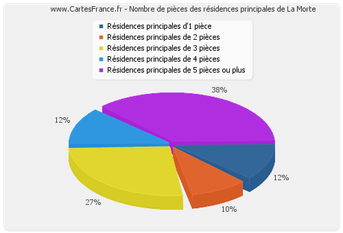 Nombre de pièces des résidences principales de La Morte